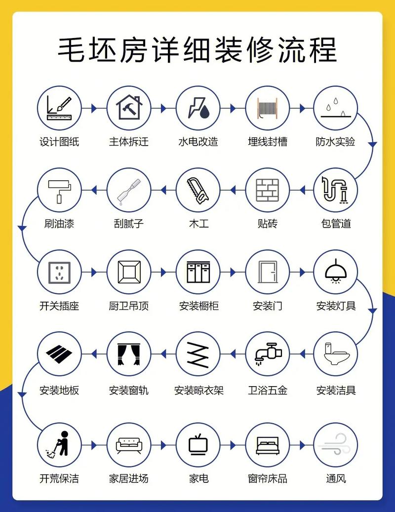 家装装修顺序流程-家装装修顺序流程图